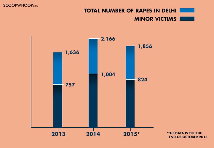 The most shocking Census reveals reality of 'Delhi Rapes'