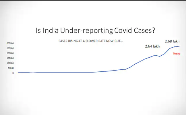Is India Under-Reporting Covid Cases? See Latest Data