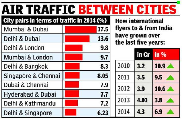 Mumbai-Dubai most occupied route of 2014
