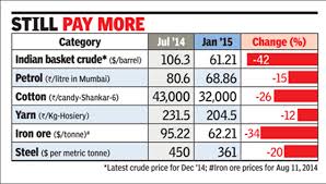 Latest Basic Commodity Price Fall, No Big Relief.