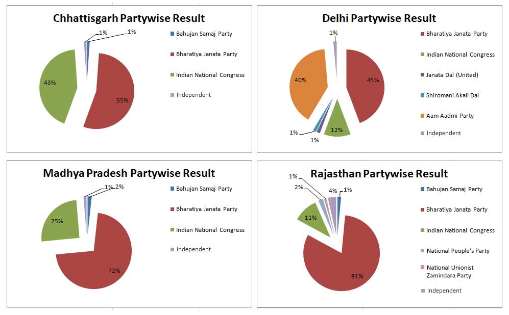 Assembly Elections December 2013 Partywise Results